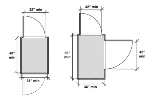 The ADA’s minimum length and width requirement for each door configuration.