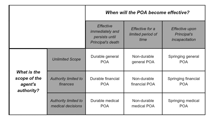 Table comparing POA classifications