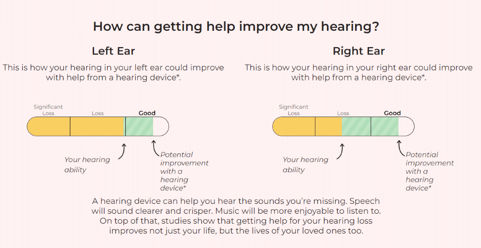 Two bars signifying hearing loss levels in yellow and potential improvements in green.