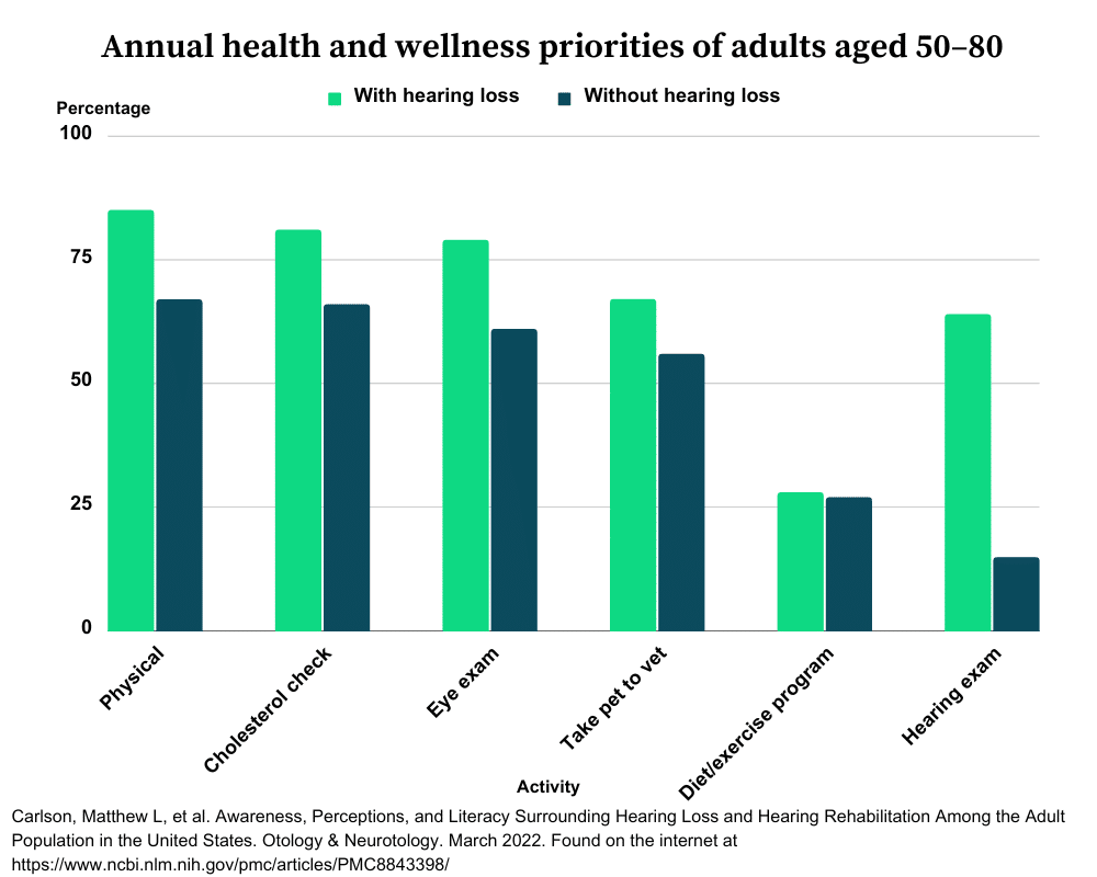 Bar graph showing the annual health and wellness priorities of adults aged 50-80