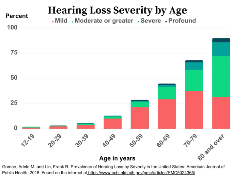 Graph showing the prevalence of hearing loss by severity and age group among Americans