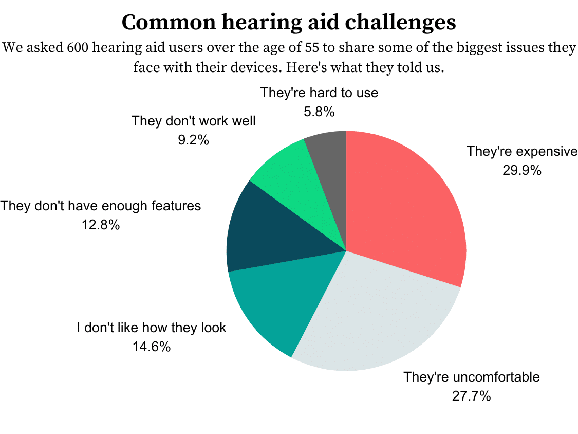 A graph shows the challenges faced by hearing aid users