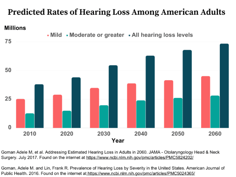 Graph showing predicted rates of hearing loss in American adults from 2010 to 2060