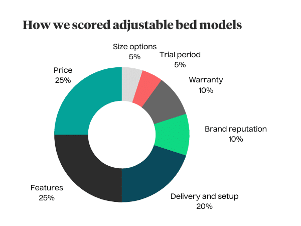 Circle graph of adjustable bed scoring categories and weighting