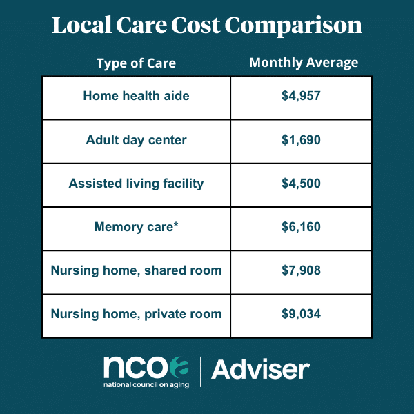 Assisted living costs compared to other forms of older adult care