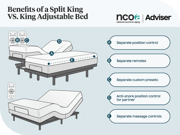 Infographic displaying the benefits of a split king adjustable base