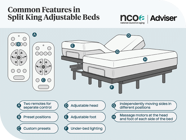 Infographic of the common features found in split king adjustable bases