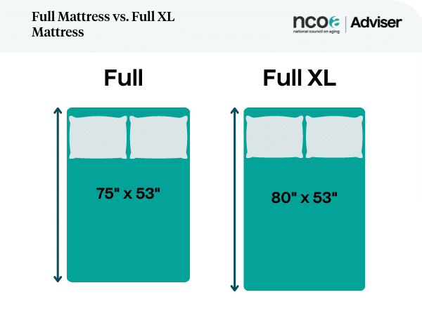 full mattress compared to full XL mattress