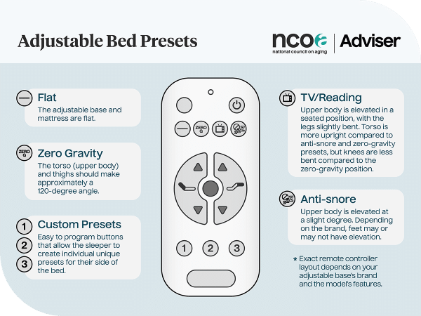 Adjustable bed presets commonly found on a remote control