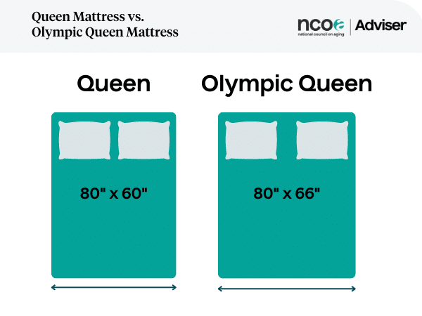 Queen mattress compared to Olympic queen mattress