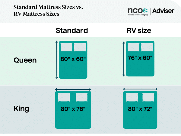 standard king and queen mattresses compared to RV-sized king and queen mattresses