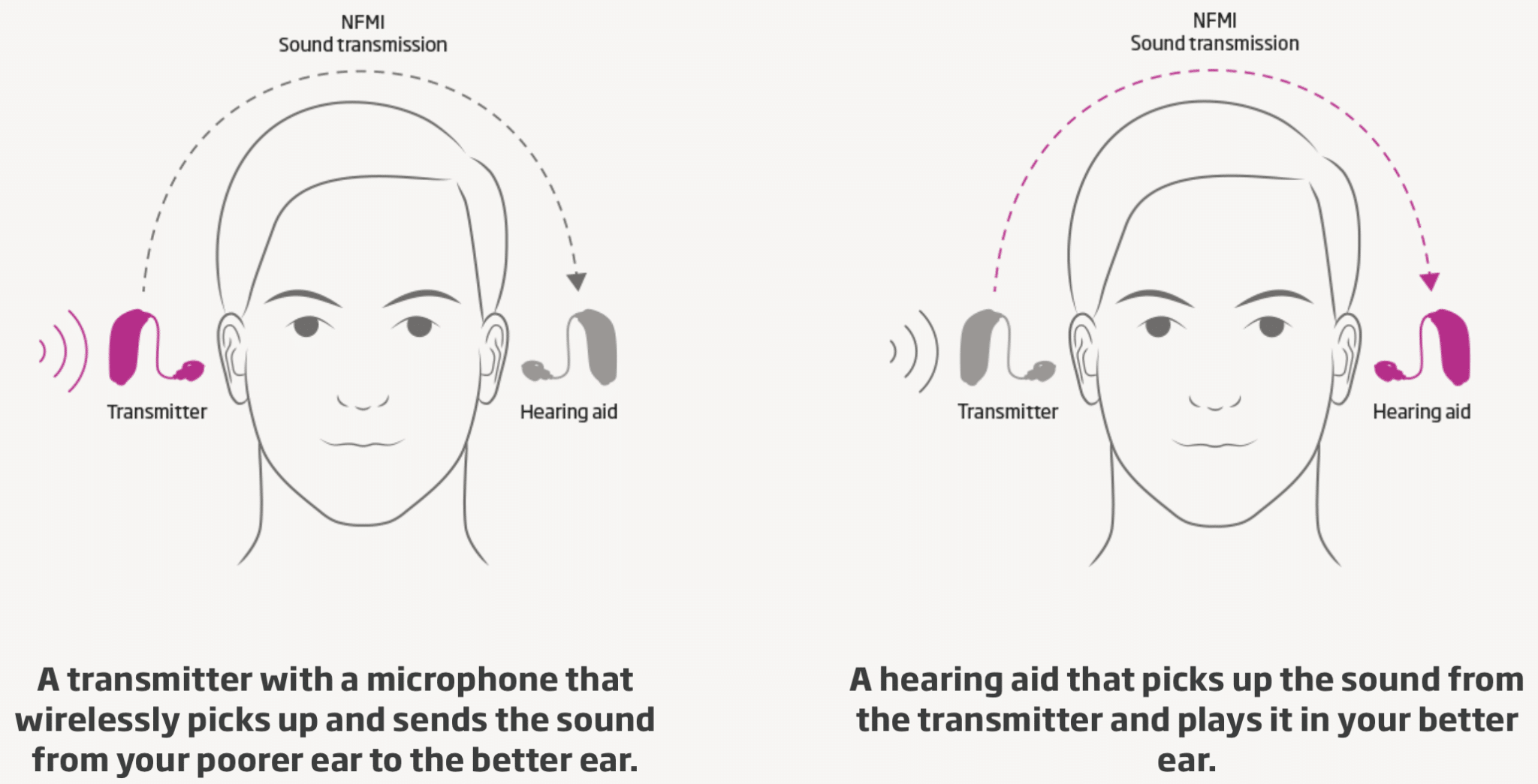 Diagram of two heads using a CROS transmitter and a hearing aid