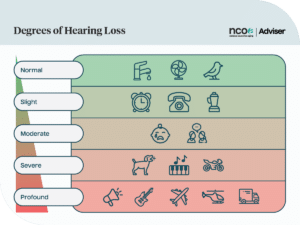 Degrees of hearing loss shown against green to red background from normal, slight, moderate, and severe to profound 