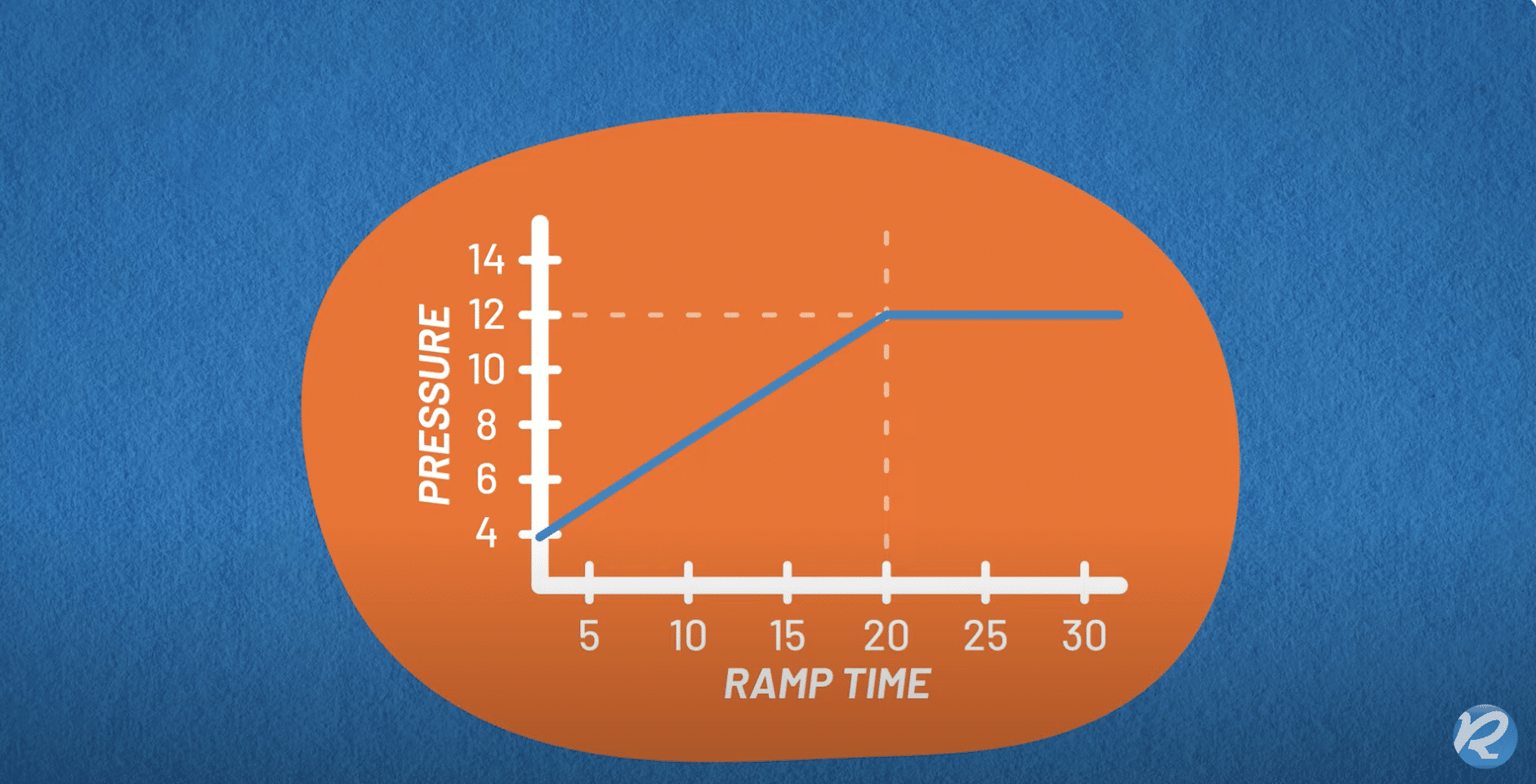 Graph depicting ramp feature pressure vs time | The ramp feature allows for a gradual increase in pressure over time, so the user may fall asleep before hitting prescription-level pressure.