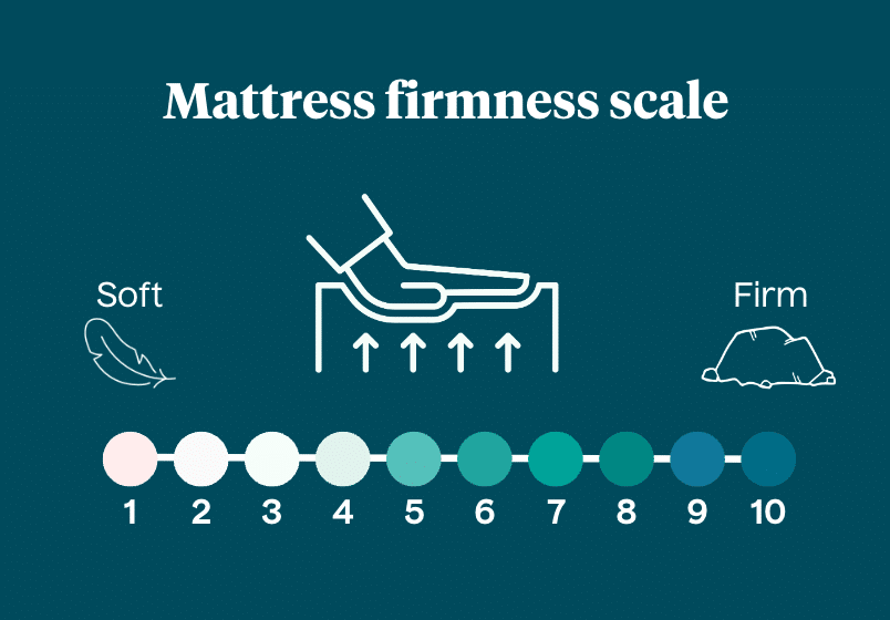 Mattress firmness scale graphic from one (soft) to 10 (firm)